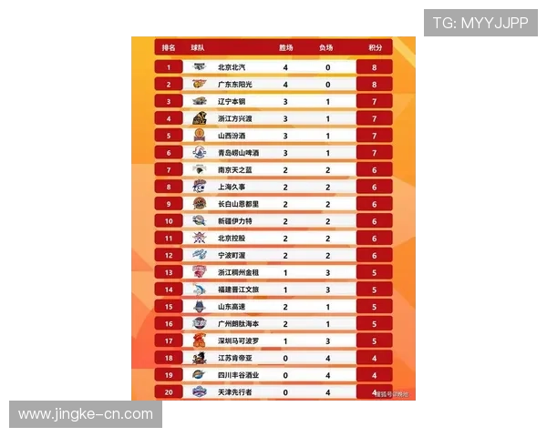 欧锦赛最新积分榜揭晓北京篮球队以61分稳居第一 欧锦赛最新积分榜揭晓北京篮球队以61分稳居第一